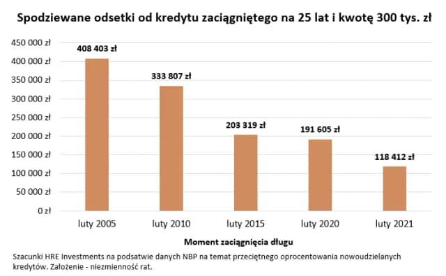 Oprocentowanie kapitału wymagalnego – co to jest i jak wpływa na kredyty?