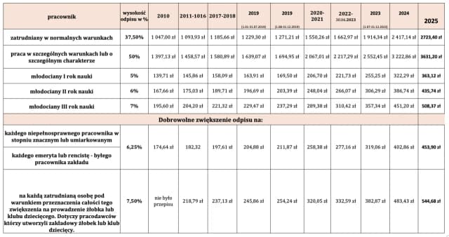 Ile wynosi fundusz socjalny na jednego pracownika w 2025 roku?