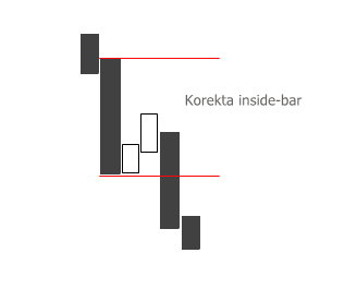 Korekta inside-bar